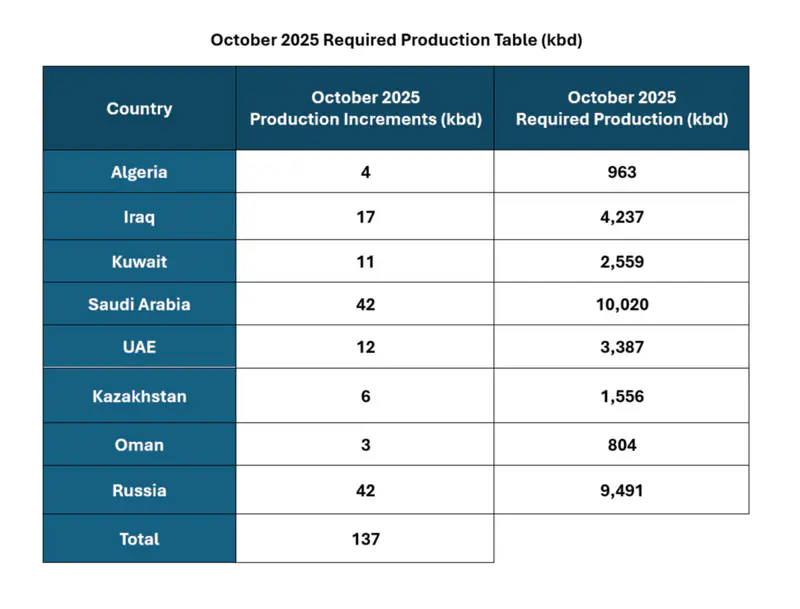 Казахстан и ОПЕК+