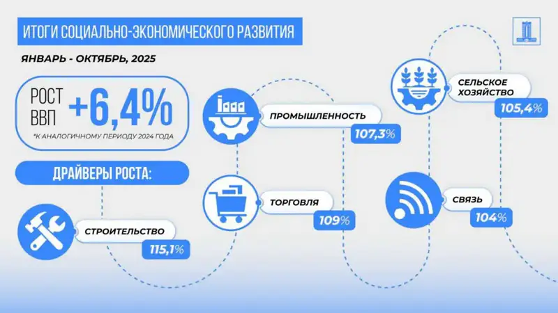 Рост ВВП Казахстана за 10 месяцев 2025 года составил 6,4% (3)