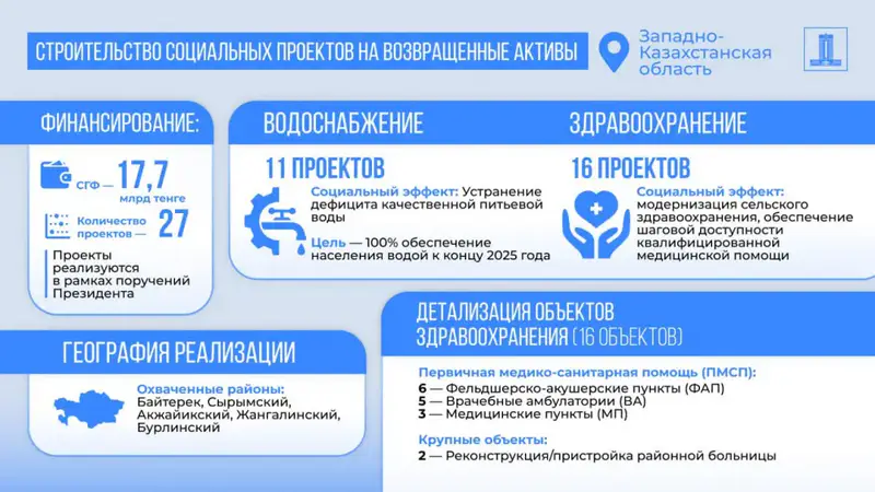 Реализация поручений Президента: в ЗКО реализуют 27 социальных и инфраструктурных проектов на возвращенные активы (6)