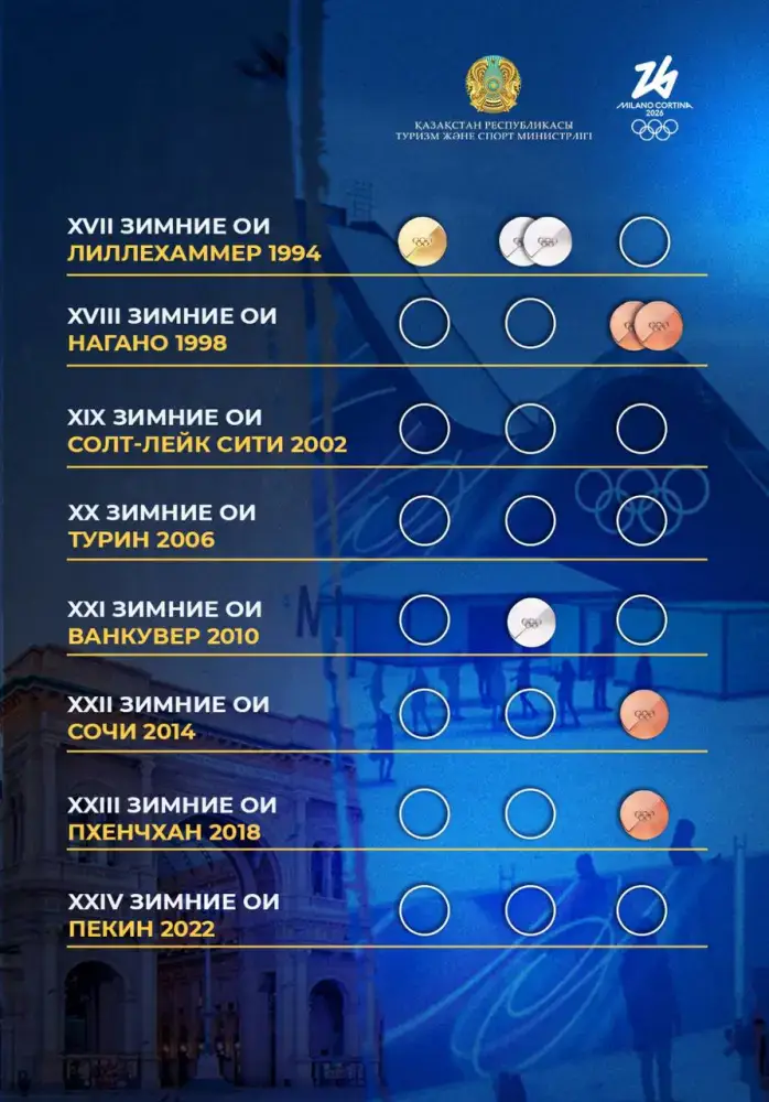 Участие сборной Казахстана на зимних Олимпийских играх в Милане и Кортина-д'Ампеццо Павлодаре
