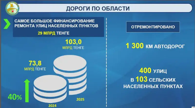 Обновление дорожной инфраструктуры в области 2023 Павлодаре