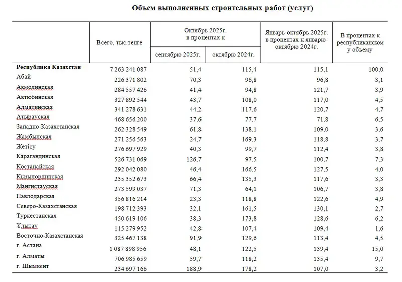 Строительный бум: объем работ вырос на 15,1% в 2025 году Павлодаре