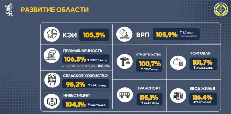 Рост инвестиций и поддержка МСБ: Ермаганбет Булекпаев рассказал о развитии экономики (2)