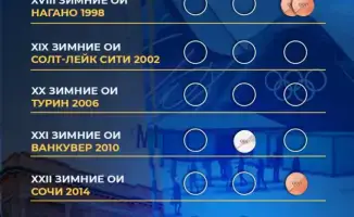 Участие сборной Казахстана на зимних Олимпийских играх в Милане и Кортина-д'Ампеццо