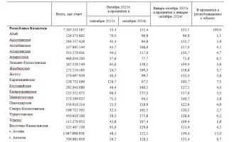 Строительный бум: объем работ вырос на 15,1% в 2025 году