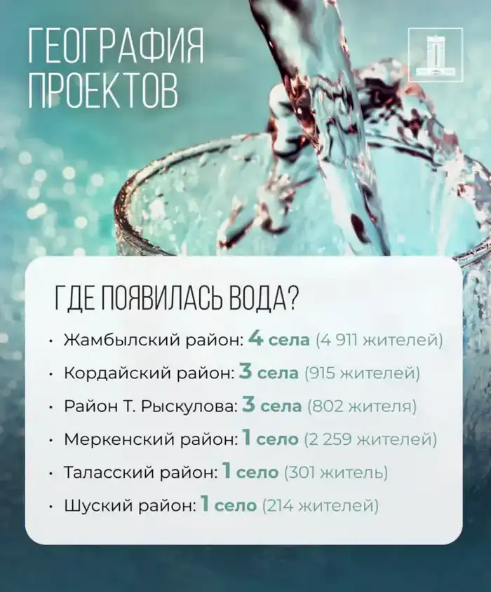 Исполнение поручений Президента: 15 млрд тенге возвращенных активов выделено на водоснабжение сел Жамбылской области (4)