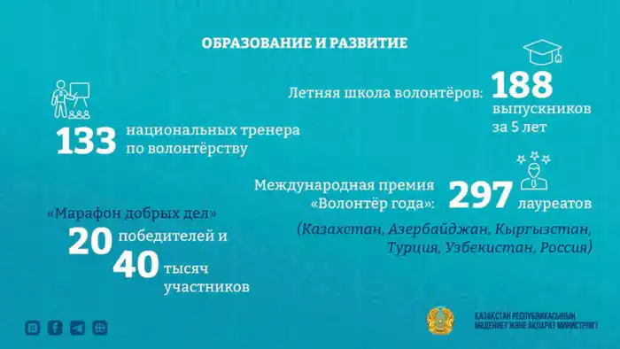 Казахстан усиливает поддержку волонтёров и расширяет участие в международных инициативах (3)