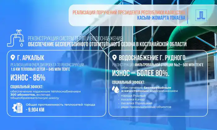 Модернизация теплосетей Костанайской области: 2,2 млрд тенге на обеспечение надежности тепло- и водоснабжения для 122 тыс. жителей Павлодаре