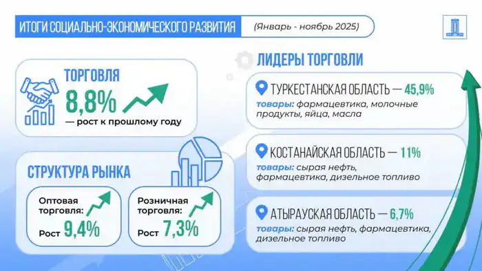Правительство: рост экономики Казахстана за январь-ноябрь 2025 года составил 6,4% Павлодаре