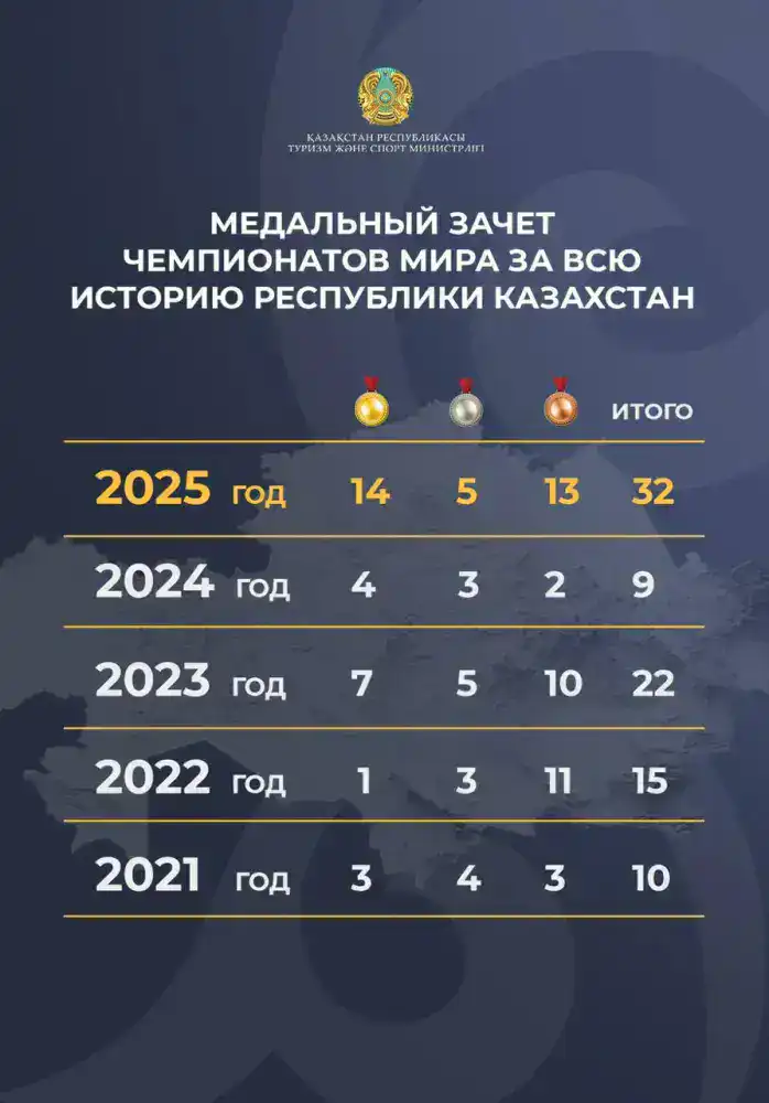 Казахстан устанавливает рекорды на олимпийских аренах Павлодаре