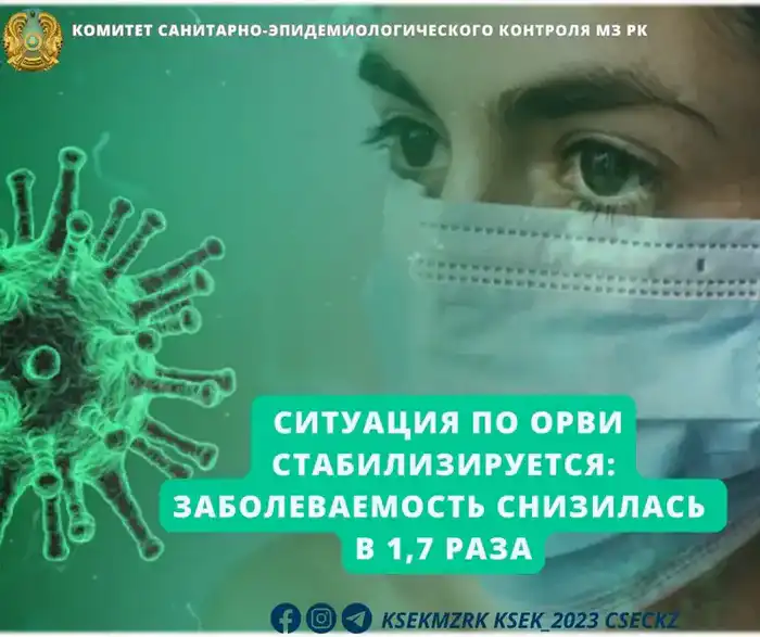 Эпидемиологическая ситуация по ОРВИ: за неделю зарегистрировано 198 532 случая, снижение на 1,7 раза Павлодаре