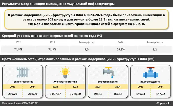 Уровень износа инженерных сетей в Казахстане снижен более чем на 6 процентных пунктов — и это лишь начало (2)