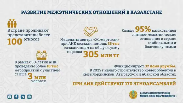 Высокий уровень доверия к межэтническим отношениям в Казахстане способствует укреплению социальной стабильности Павлодаре