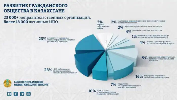 Развитие гражданского общества в Казахстане: роль более 23 тысяч НПО в социальных инициативах Павлодаре