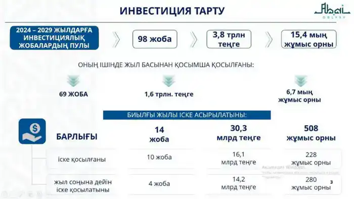 В область Абай привлечено 495,2 млрд тенге инвестиций (2)