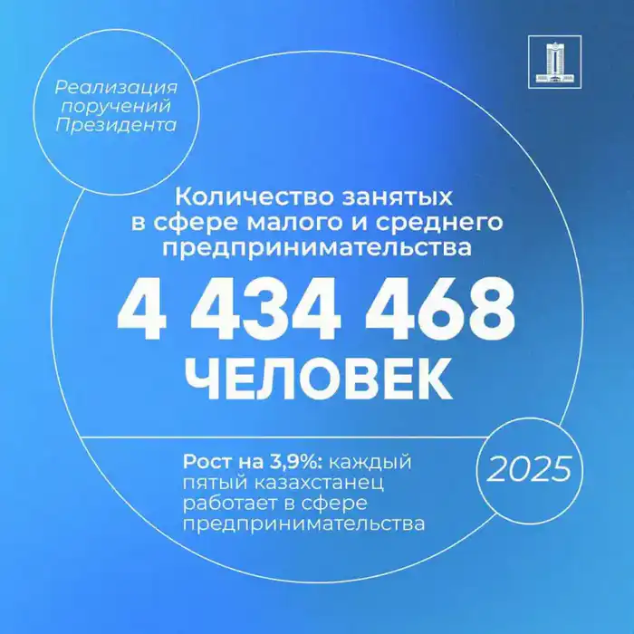 Правительство Казахстана усиливает поддержку МСБ, увеличивая долю занятости в бизнесе до 20% Павлодаре