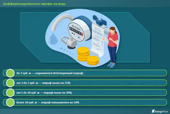 Экономия миллионов кубометров воды и двукратный рост инвестиций: социальные нормы водопотребления показали результат (2)