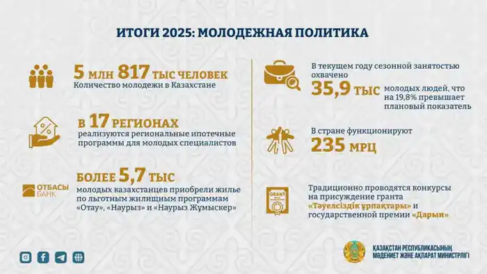 Социальное развитие молодежи в Казахстане: достижения и инициативы 2025 года Павлодаре