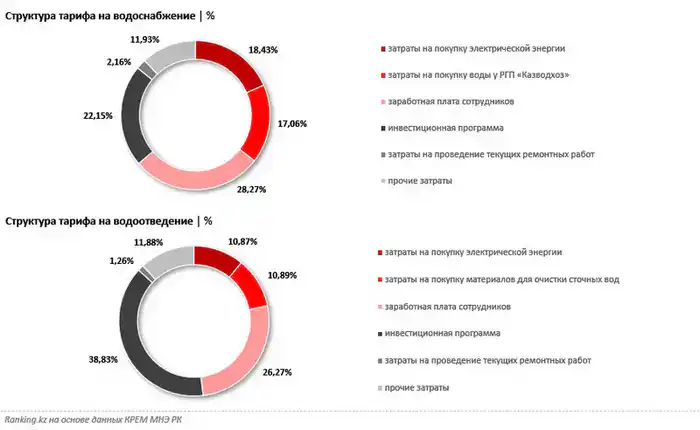 Как формируются тарифы на коммунальные услуги? (5)