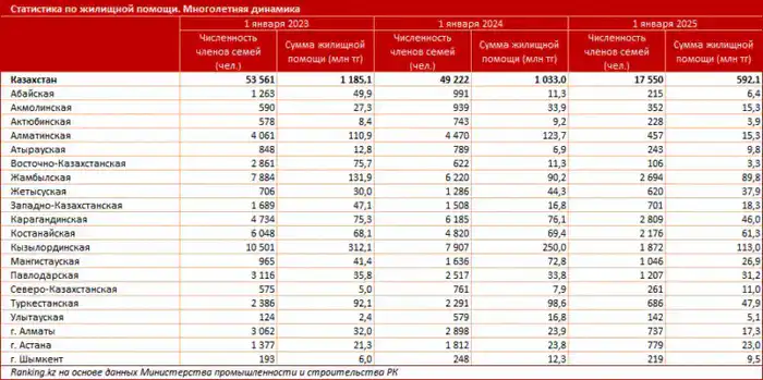 ЖИЛИЩНАЯ ПОМОЩЬ В РК: КАК МАЛООБЕСПЕЧЕННЫЕ СЕМЬИ ПОЛУЧАЮТ КОМПЕНСАЦИЮ ПО КОММУНАЛЬНЫМ ПЛАТЕЖАМ? (4)