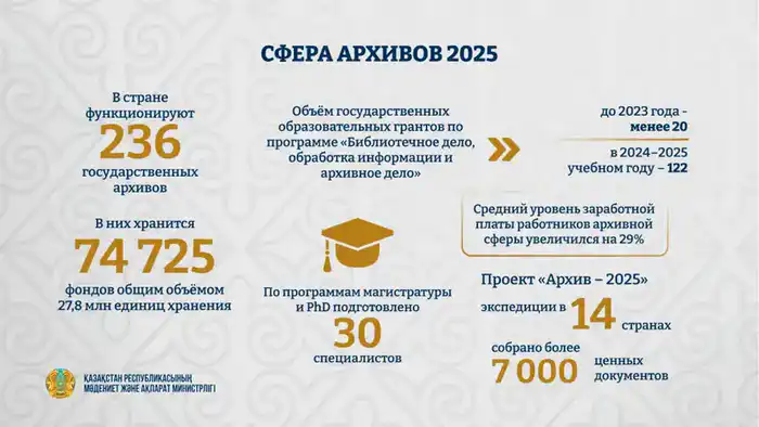 Расширение доступа к архивам в Казахстане: новые возможности для исследователей и любителей истории Павлодаре