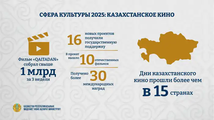 Казахстанское кино: от пепла к миллиардам в 2025! Павлодаре