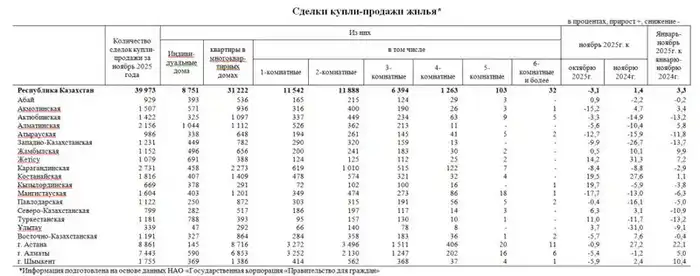 Количество сделок купли-продажи жилья уменьшилось на 3,1% (3)