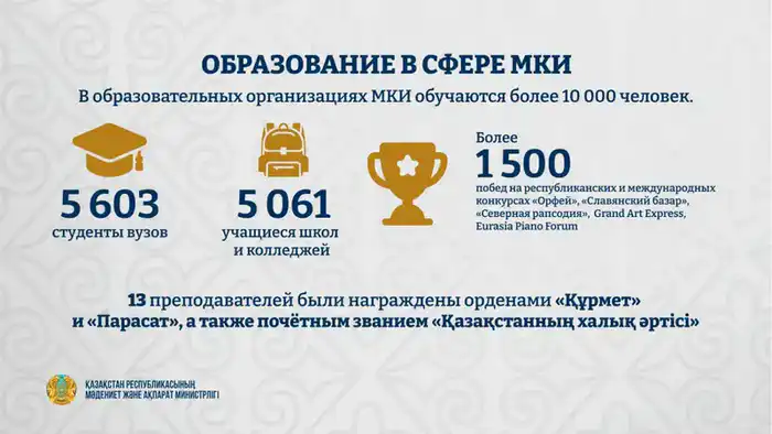 В этом году более 1500 учащихся и студентов образовательных организаций МКИ стали победителями престижных республиканских и международных конкурсов и фестивалей Павлодаре