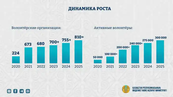 Казахстан усиливает поддержку волонтёров и расширяет участие в международных инициативах Павлодаре