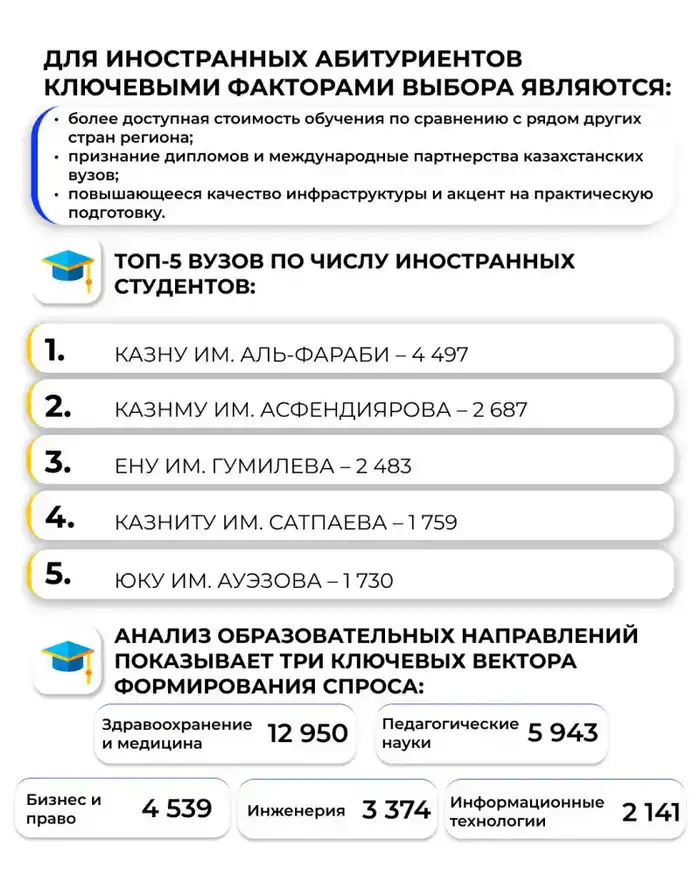 Казахстан: Ведущий центр образования для студентов из 88 стран с числом иностранных учащихся более 35 тысяч Павлодаре