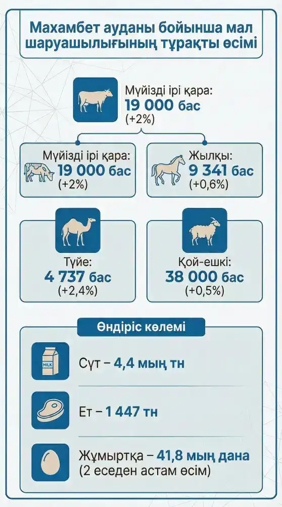 Увеличение посевных площадей в Махамбетском районе: рост сельского хозяйства и животноводства Павлодаре