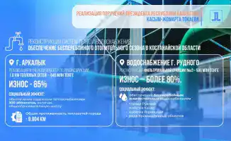 Модернизация теплосетей Костанайской области: 2,2 млрд тенге на обеспечение надежности тепло- и водоснабжения для 122 тыс. жителей