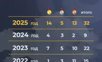 Казахстан устанавливает рекорды на олимпийских аренах