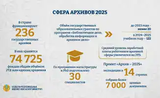 Расширение доступа к архивам в Казахстане: новые возможности для исследователей и любителей истории