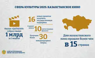 Казахстанское кино: от пепла к миллиардам в 2025!