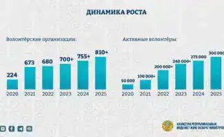 Казахстан усиливает поддержку волонтёров и расширяет участие в международных инициативах