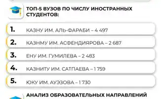 Казахстан: Ведущий центр образования для студентов из 88 стран с числом иностранных учащихся более 35 тысяч