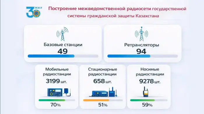 Казахстан первая страна в СНГ, реализовавшая УКВ-радиосеть (5)