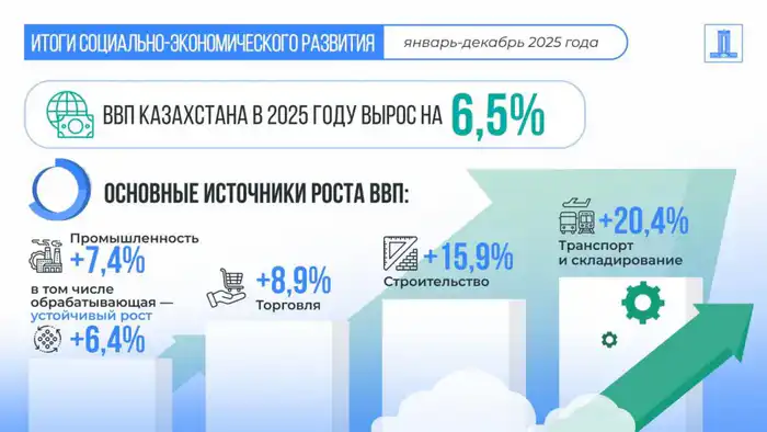 Рост ВВП Казахстана за 2025 год составил 6,5% (2)