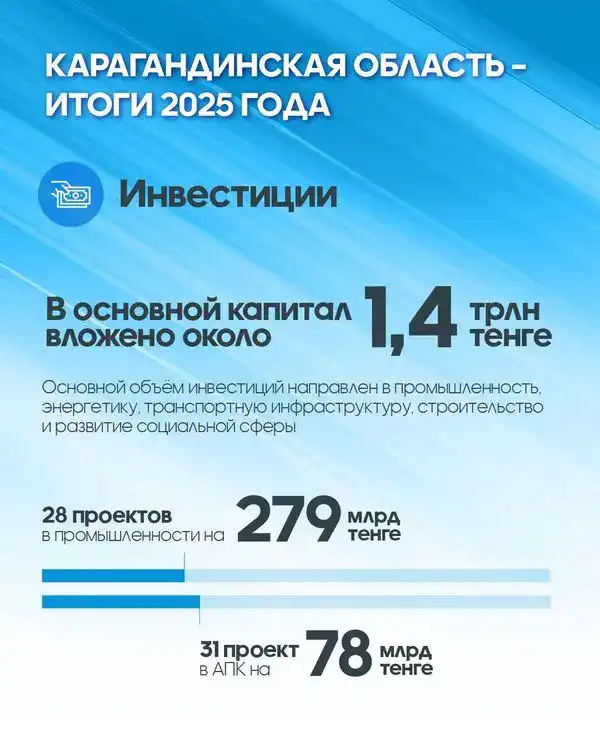 Экономика с ростом: Карагандинская область подвела итоги 2025 года (3)
