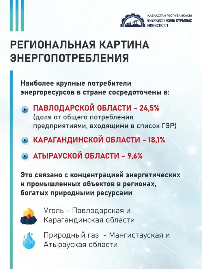 Свыше 21 тыс. организаций в ГЭР: где в Казахстане расходуют больше всего энергии (2)