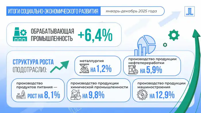 Казахстан демонстрирует впечатляющий рост ВВП на уровне 6,5% в 2025 году Павлодаре