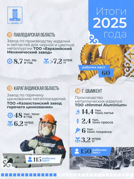 В Казахстане в 2025 году запущено 33 новых промышленных предприятия (7)