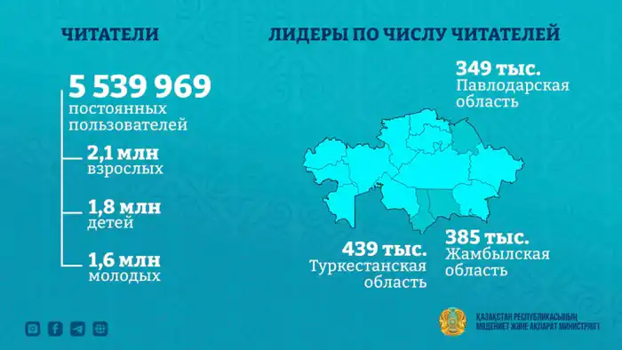 Рекордное количество посещений библиотек Казахстана: 57 миллионов за год Павлодаре