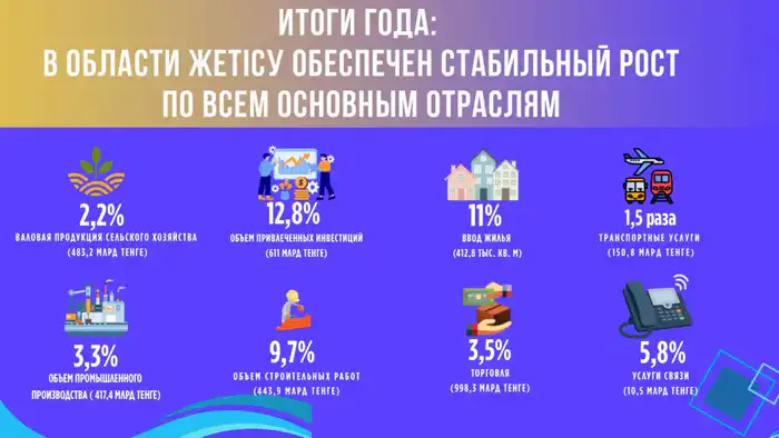Жетісу: стабильный экономический рост создает предпосылки для улучшения качества жизни Павлодаре