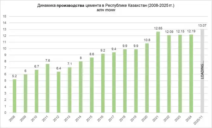 Цементный бум: как новая сертификация взмыла производство в Казахстане до небес Павлодаре