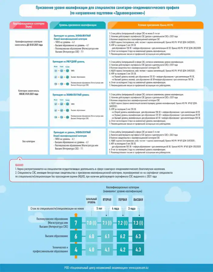 С 5 января 2026 года вступили в силу изменения в квалификациях специалистов санитарно-эпидемиологической службы Павлодаре