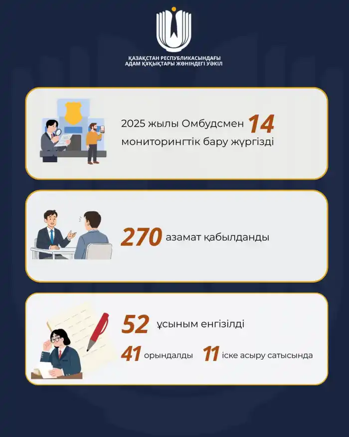 Омбудсмен в 2025 году осуществил 14 мониторинговых посещений, внесено 52 рекомендации (2)