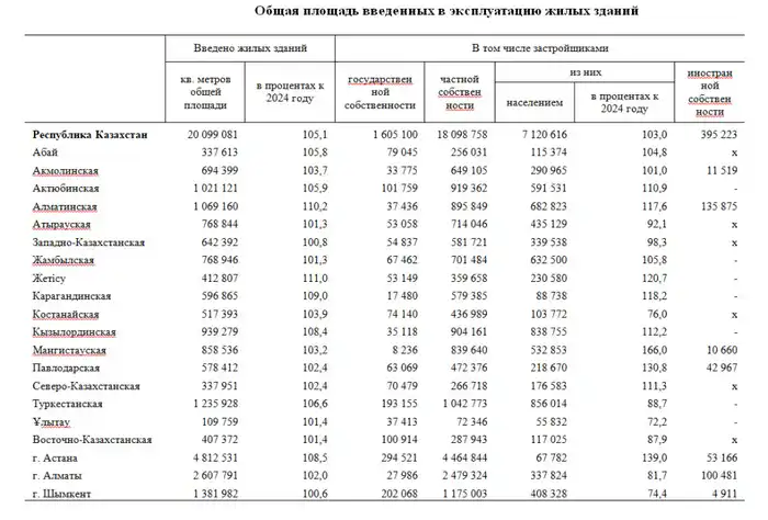 20,1 млн м²: Казахстан строит будущее за минуту! Павлодаре