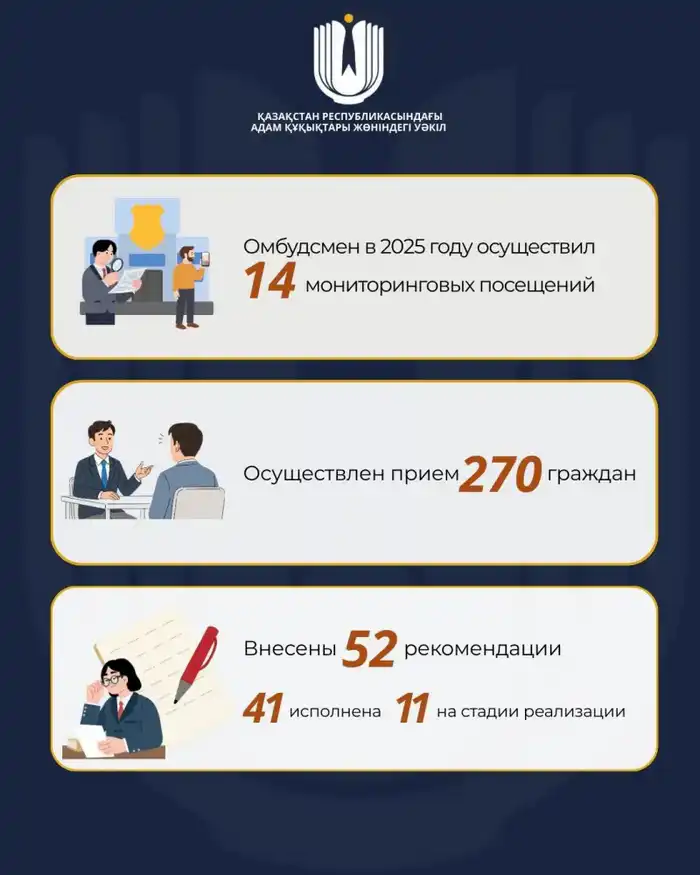 Мониторинговые посещения омбудсмена в 2025 году 52 рекомендации по правам граждан Павлодаре